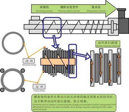 疊螺式污泥脫水機(jī)工藝